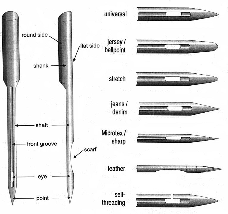 Needle-parts: courtesy of Wikipedia